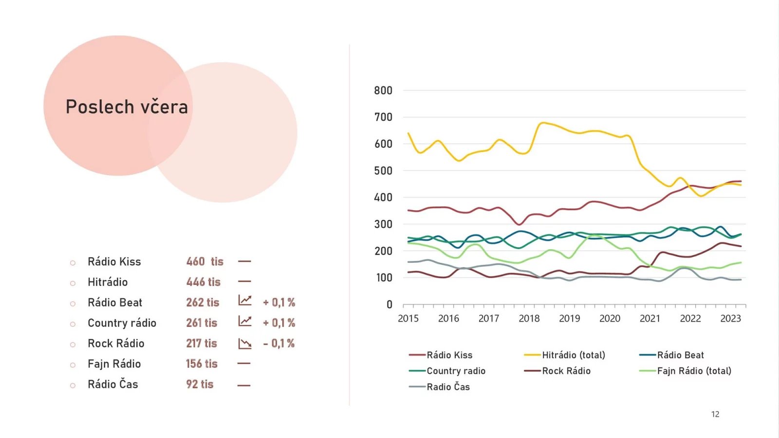 Nejposlouchanější rádia v ČR (2. a 3. čtvrtletí 2023)