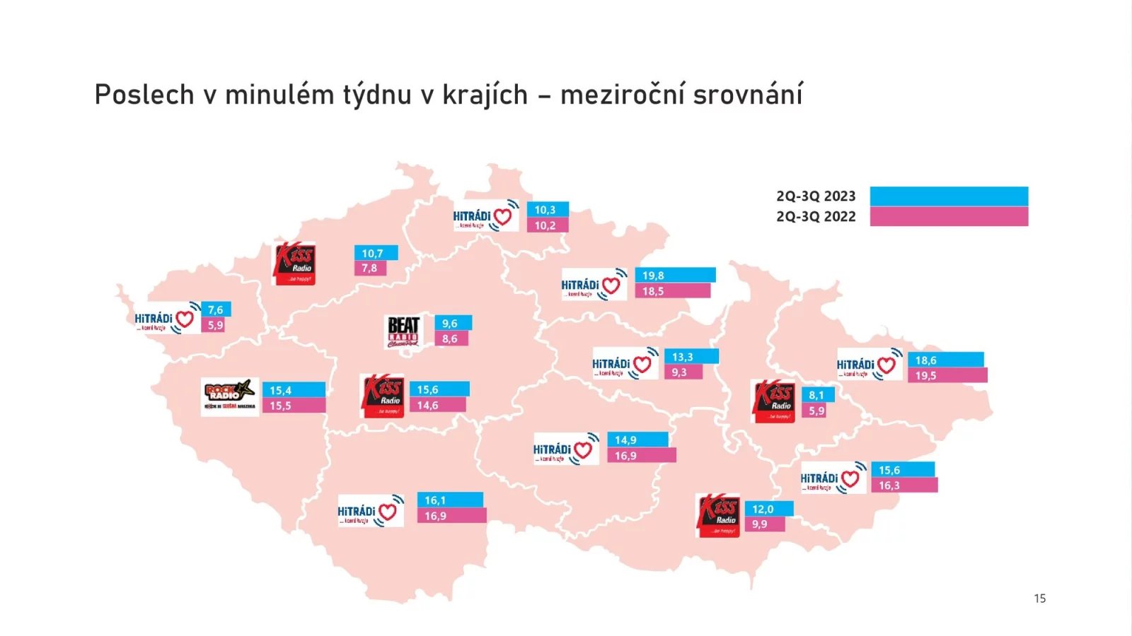 Nejposlouchanější rádia v ČR (2. a 3. čtvrtletí 2023)