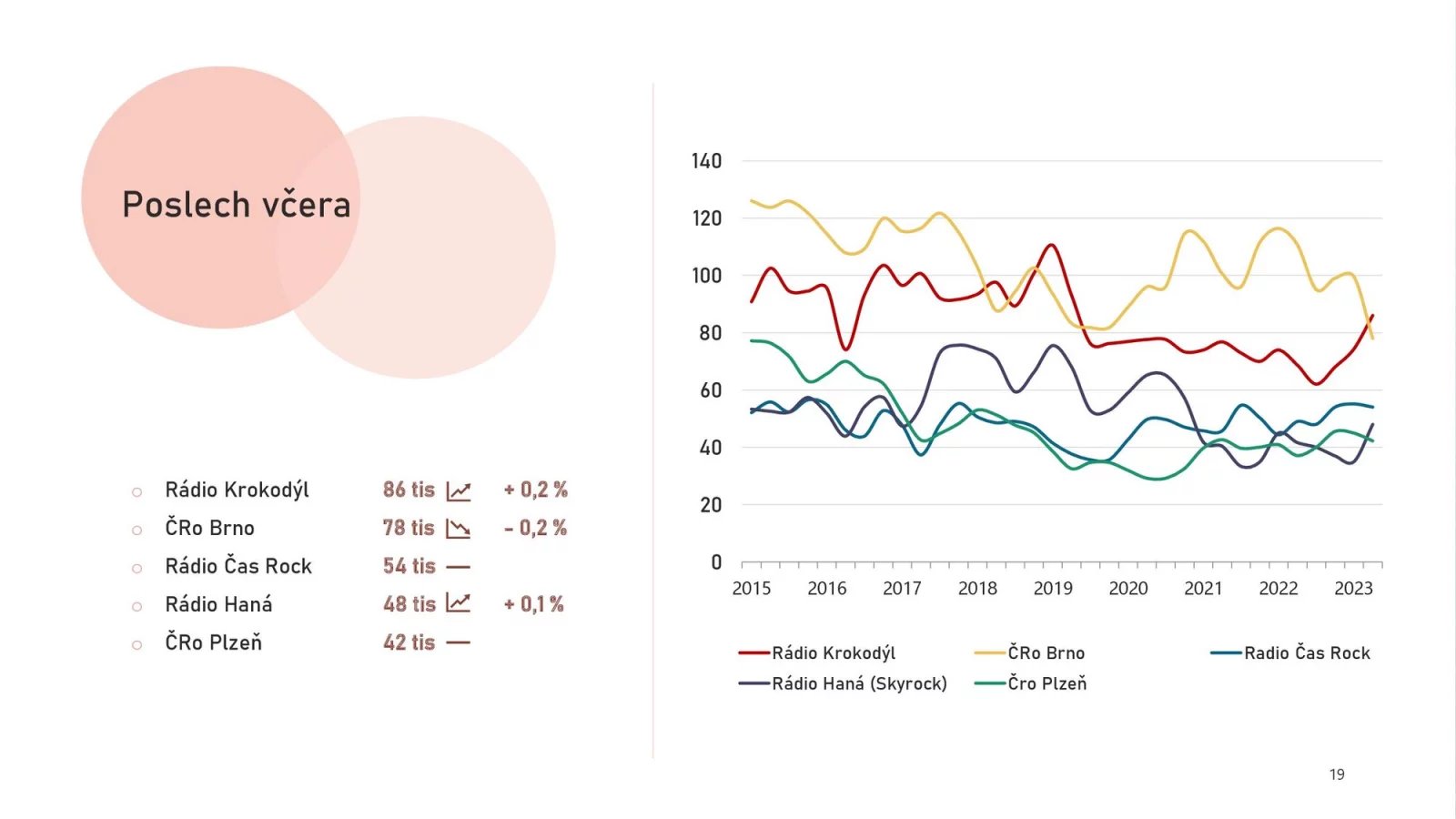 Nejposlouchanější rádia v ČR (2. a 3. čtvrtletí 2023)