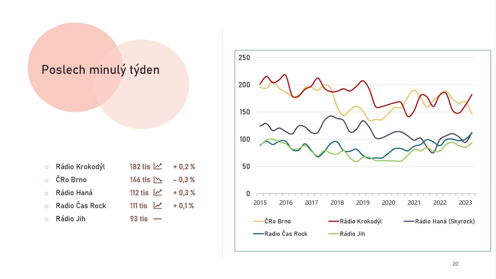 Nejposlouchanější rádia v ČR (2. a 3. čtvrtletí 2023)