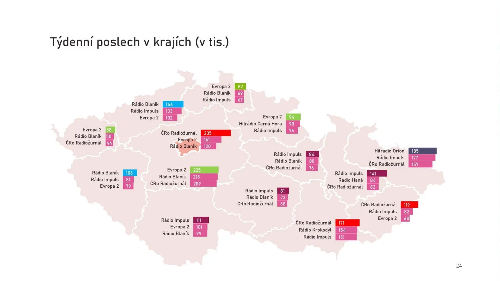Nejposlouchanější rádia v ČR (2. a 3. čtvrtletí 2023)