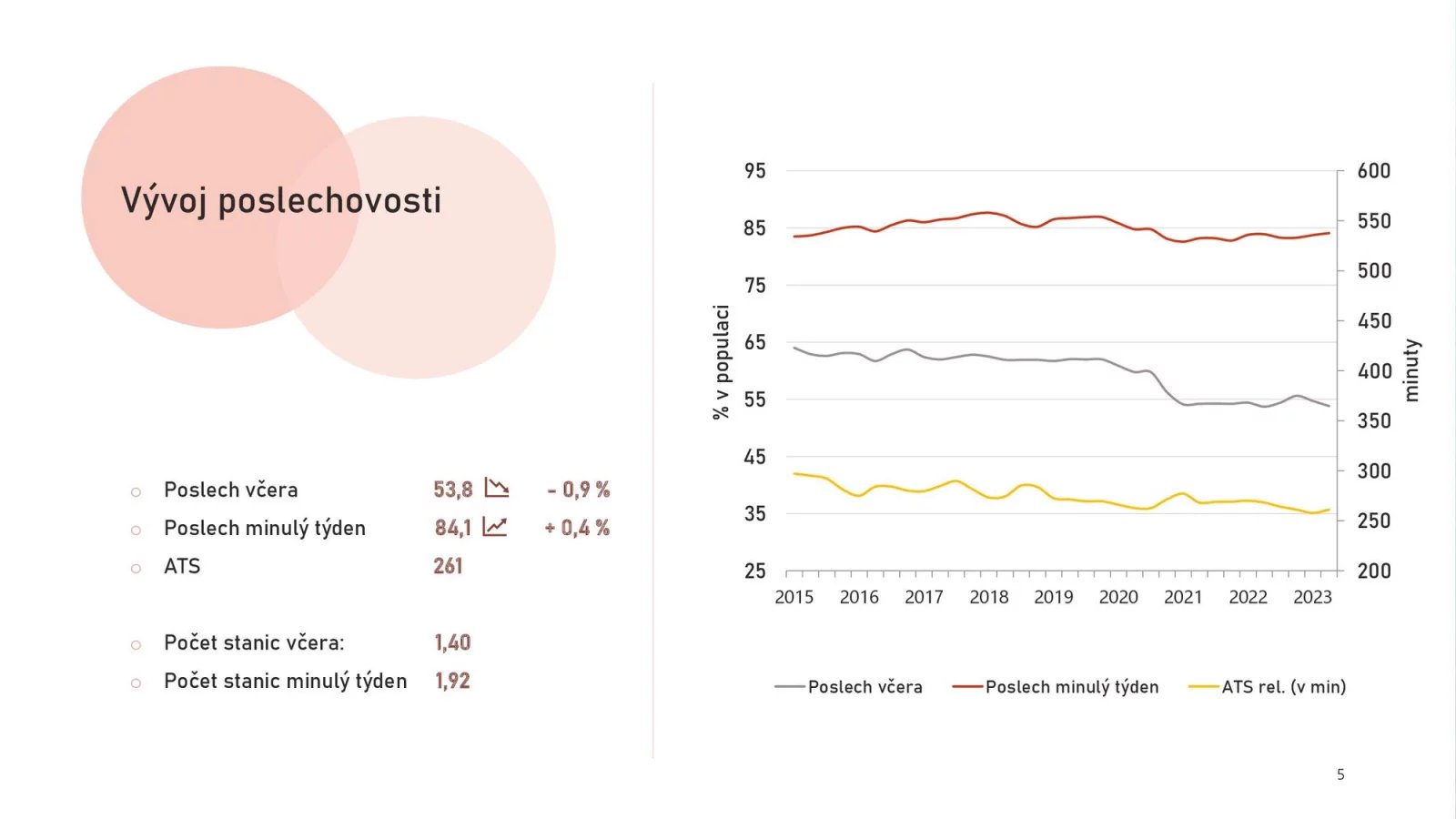 Nejposlouchanější rádia v ČR (2. a 3. čtvrtletí 2023)