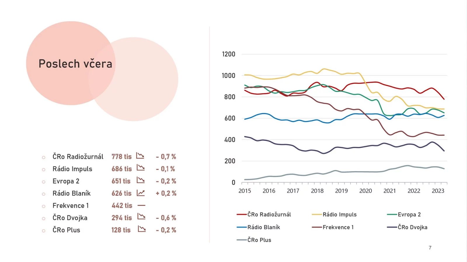 Nejposlouchanější rádia v ČR (2. a 3. čtvrtletí 2023)