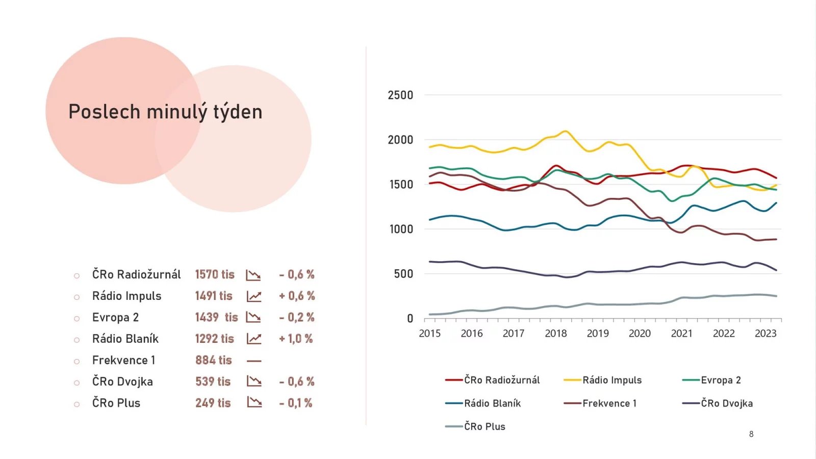 Nejposlouchanější rádia v ČR (2. a 3. čtvrtletí 2023)