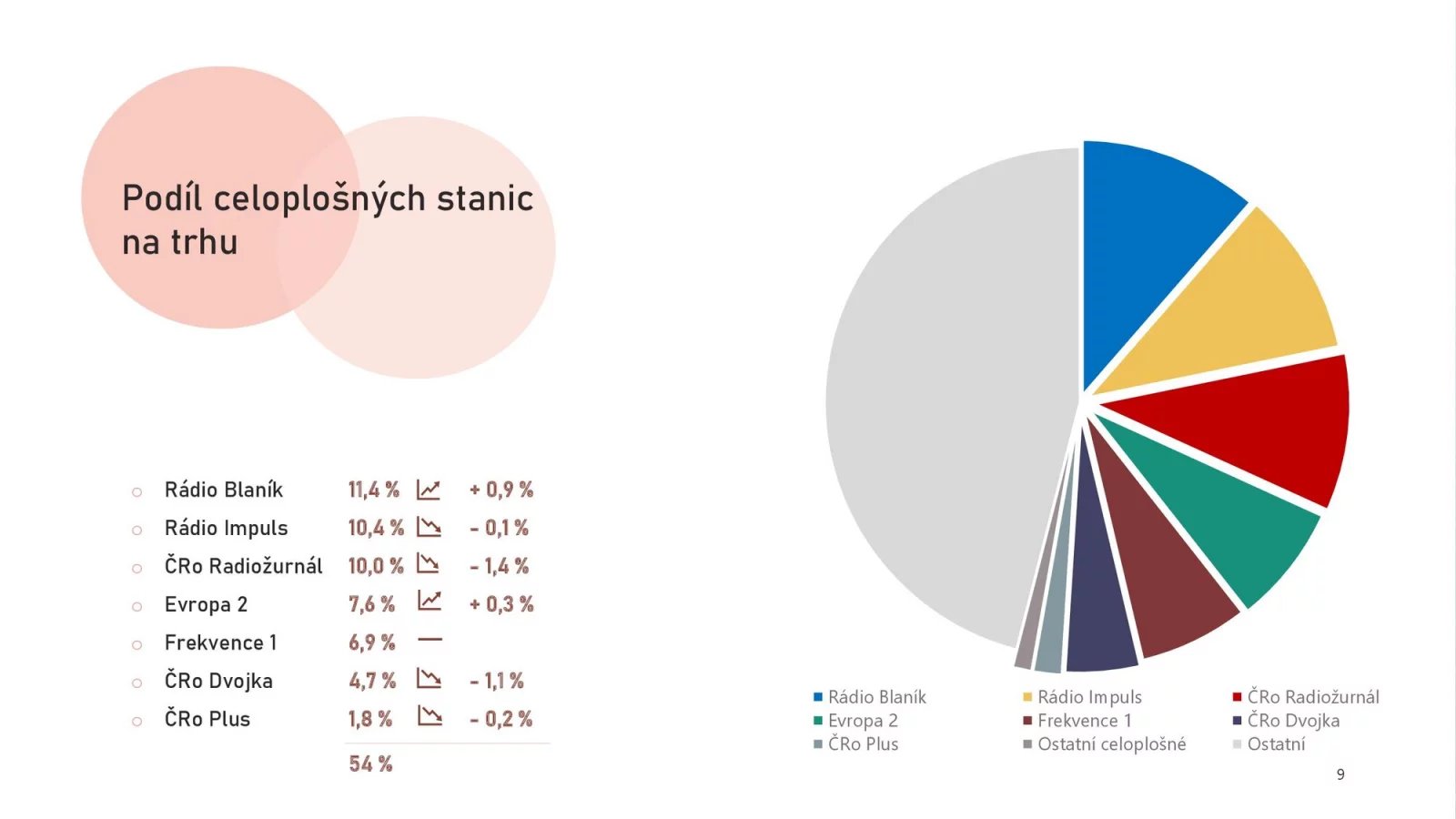 Nejposlouchanější rádia v ČR (2. a 3. čtvrtletí 2023)