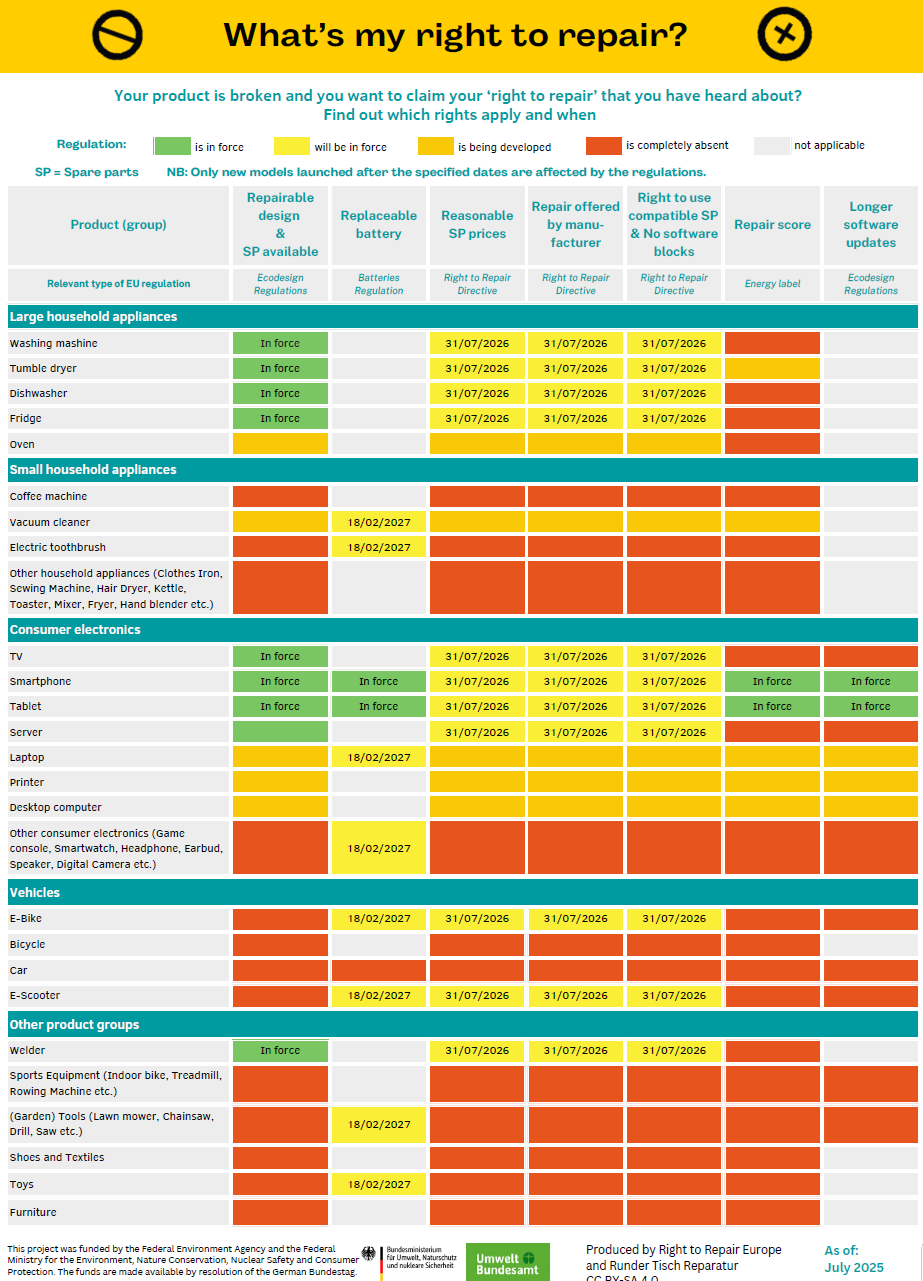 Tabulka přehledu produktů, na které se vztahuje nová směrnice