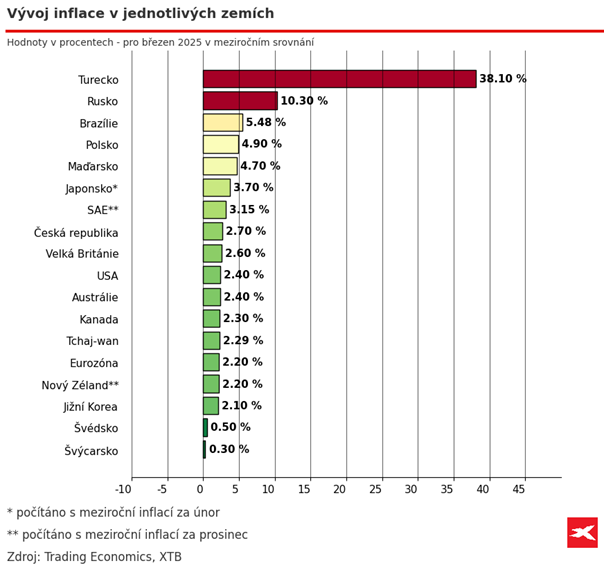 Vývoj inflace v jednotlivých zemích