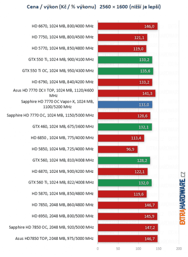graf poměr cena výkon