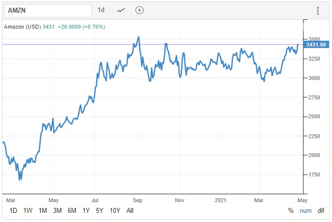 Dařilo se však i Amazonu. Foto: Trading Economics