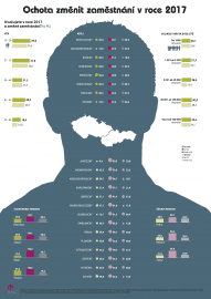 Infografika: ochota změnit zaměstnání v roce 2017.