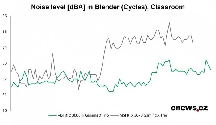 Vývoj hladiny hluku v aplikácii Blender@Cycles, Classroom