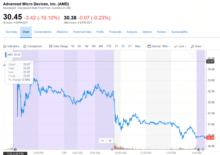 AMD financni vysledky za Q2 2019 kurz akcii