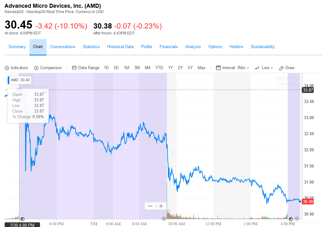 2019-07-AMD-financni-vysledky-za-Q2-2019-kurz-akcii.png