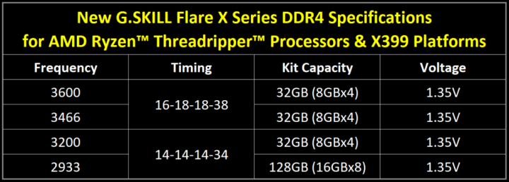 Parametry DDR4 modulů G.Skill Flare X ve verzi pro procesory Ryzen Threadripper