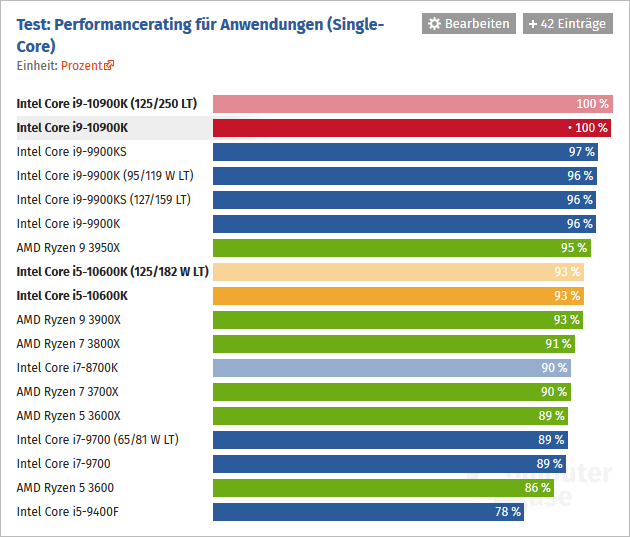 2020-05-Výkon-Core-i9-10900K-a-i5-10600K-v-jednovláknových-aplik