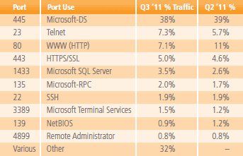 Akamai State of the Internet