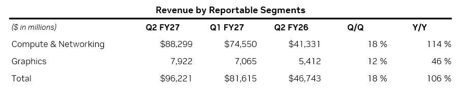 Finanční výsledky Nvidie za Q2 FY2027: Jednotlivé segmenty