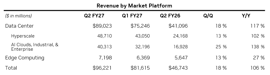 Finanční výsledky Nvidie za Q2 FY2027: Jednotlivé segmenty