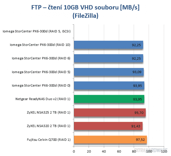 NAS Iomega StorCenter px6-300d (grafy)