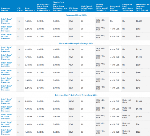 intel-xeon-d-2100-parametry