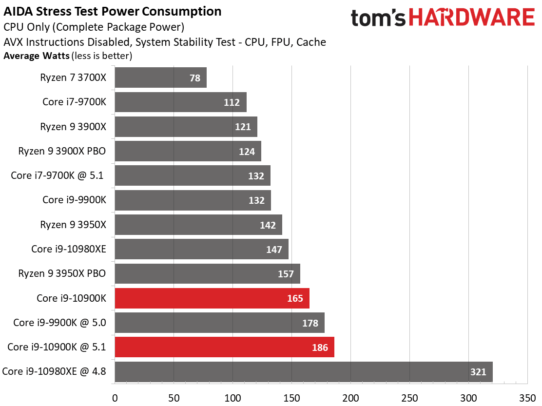 2020-05-Spotřeba-Core-i9-10900K-v-Aida-Stress-Test-bez-AVX-Zdroj