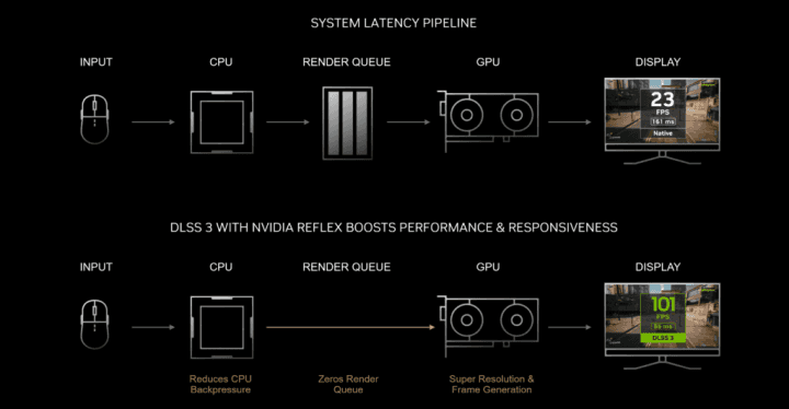 nvidia reflex dlss 3 system latency pipeline