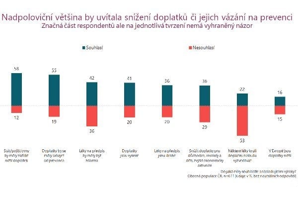 Průzkum České asociace farmaceutických firem (ČAFF), uskutečněný v dubnu 2023, ukazuje, že lidé by chtěli, aby doplatky za léky byly nižší. Zároveň by jim nevadilo, aby se jejich výše odvíjela od toho, jak přistupují k prevenci.