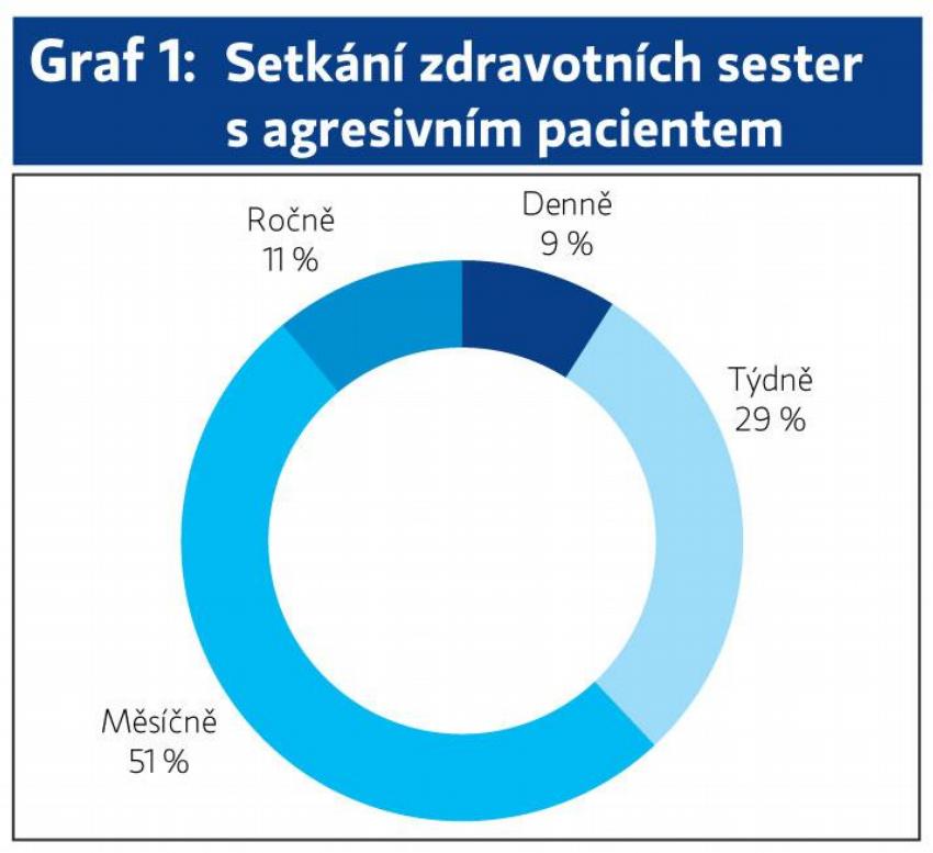 Agresivní pacient - výzkum