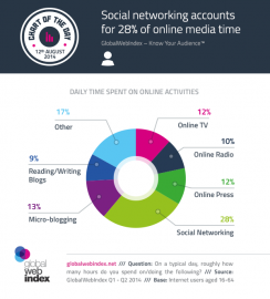 28 % času tráveného v médiích připadá na sociální sítě