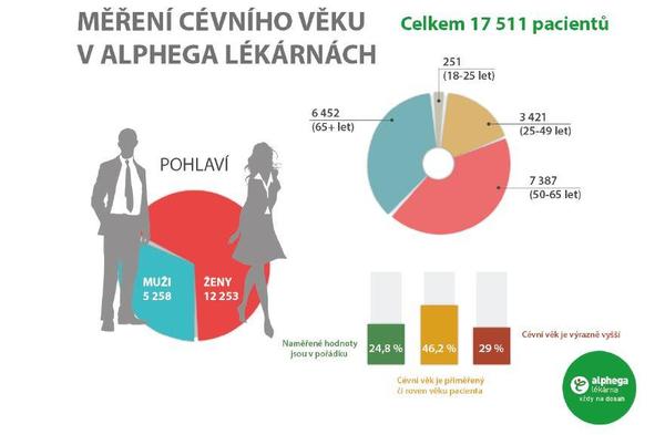 Statistika cévního věku