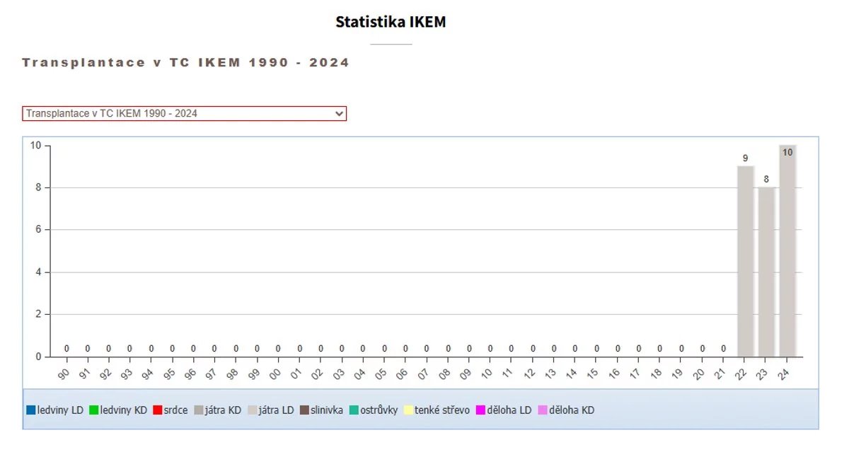 Statistika počtu žijících dárců jaterního štěpu v letech 2022 až 2024