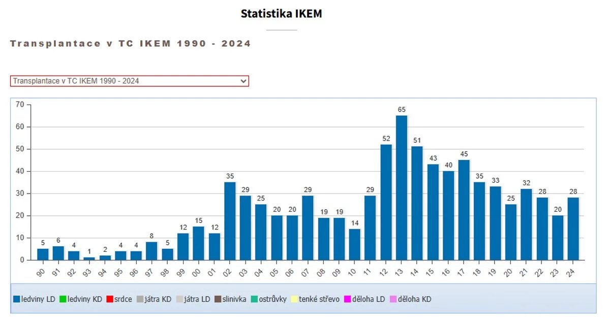 Počet žijících dárců ledviny v letech 1990 až 2024