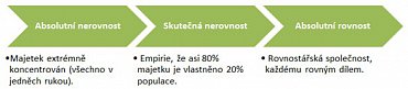 nerovnost