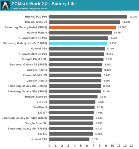 Test výdrže (zdroj: Anandtech)