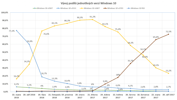 Vývoj podílů jednotlivých verzí Windows 10 aktuální ke 20. září 2017