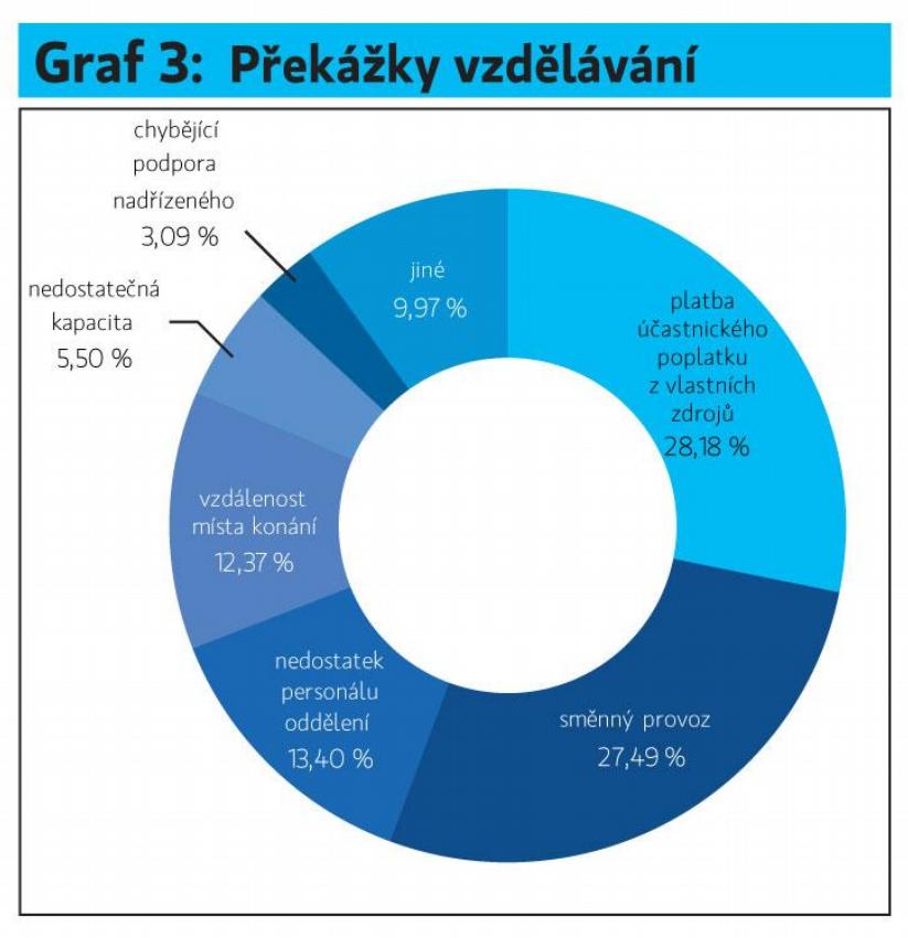 Graf 3: Překážky vzdělávání