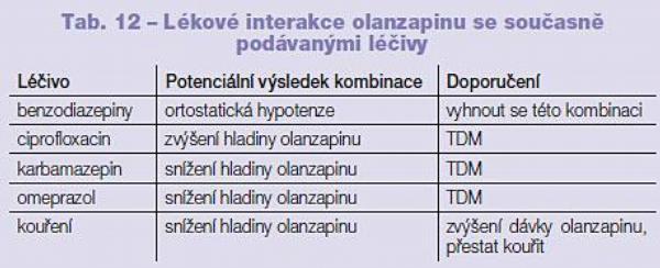 Tab. 12 – Lékové interakce olanzapinu se současně podávanými léčivy