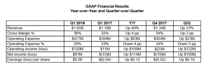 Finanční výsledky AMD za Q1 2018