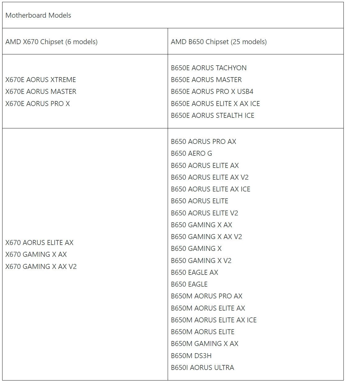 Desky Gigabyte, pro které je k dispozici BIOS se 105W režimem