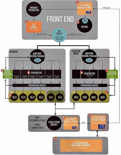 Schéma jádra Zen (Zdroj: Canard PC Hardware)