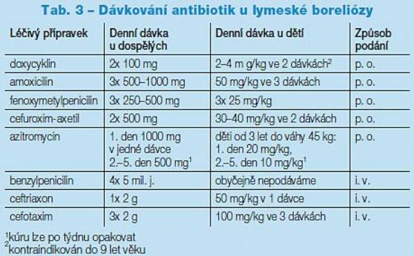 Tab. 3 – Dávkování antibiotik u lymeské boreliózy