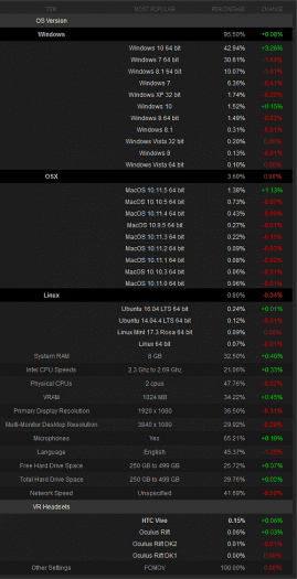 Červnové statistiky ze Steamu