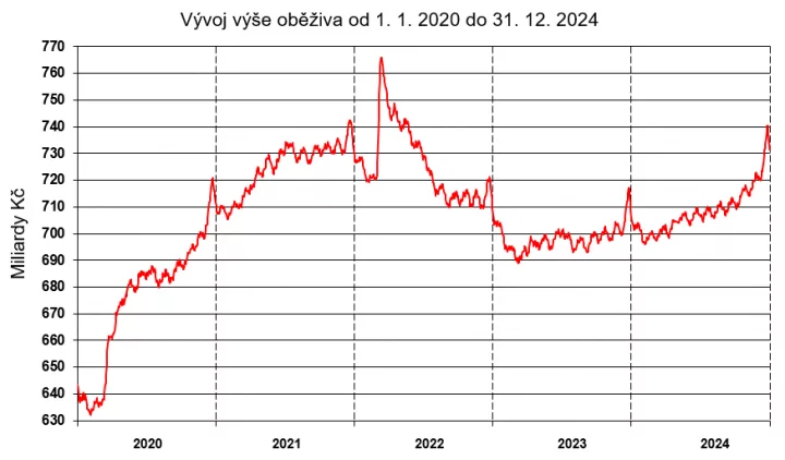 Vývoj výše oběživa v ČR od 1. 1. 2020 do 31. 12. 2024