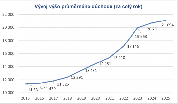 Vývoj výše průměrného důchodu