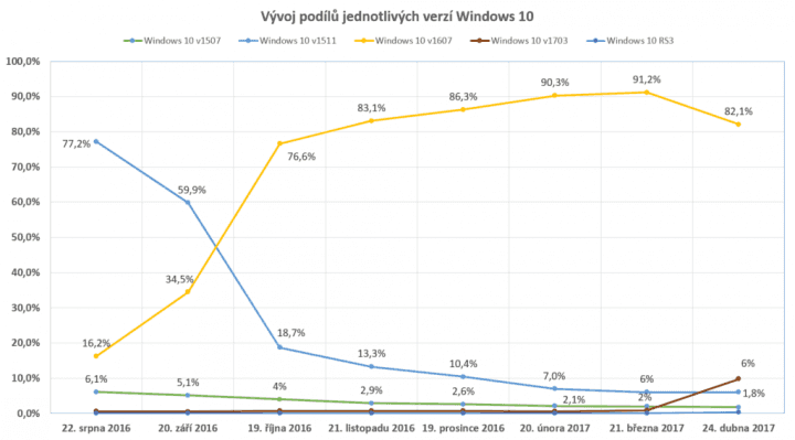 Vývoj podílů jednotlivých verzí Windows 10 aktuální ke 24. dubnu 2017