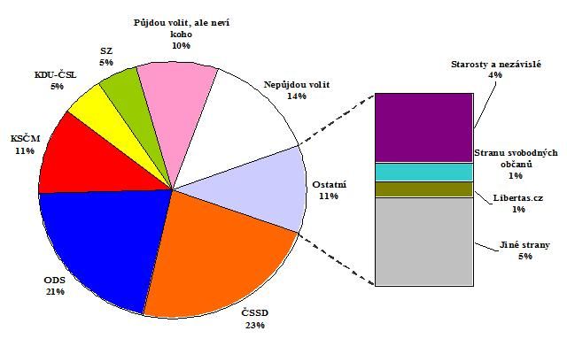 Preference občanů ve volbách do Evropského parlamentu