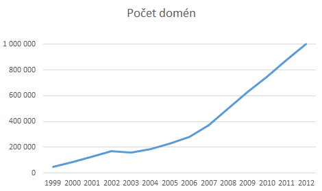 Růst počtu domén od roku 1999