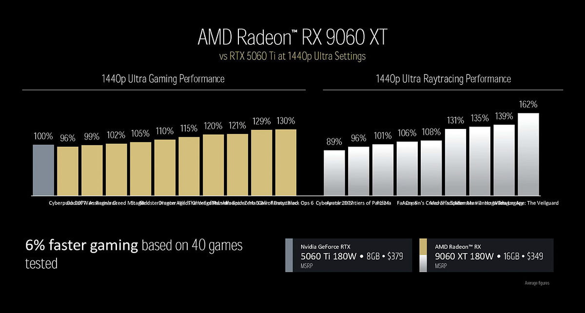 Oficiální benchmarky Radeonu RX 9060 XT dle AMD