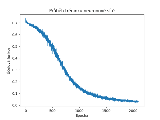 Autor: tisnik, podle licence: <a href="http://en.wikipedia.org/wiki/Rights_Managed">Rights Managed</a> PyTorch NN