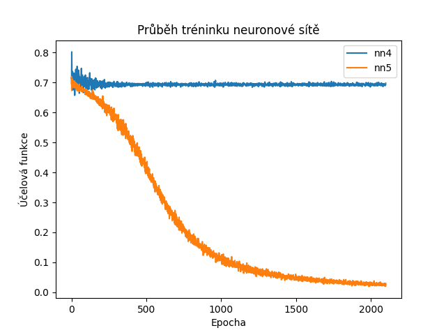 Autor: tisnik, podle licence: <a href="http://en.wikipedia.org/wiki/Rights_Managed">Rights Managed</a> PyTorch NN